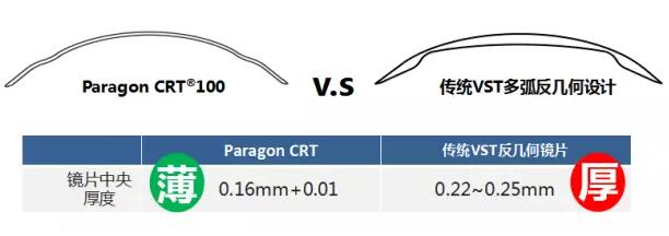 更輕、更薄、更安心！全新CRT讓控制近視更簡單